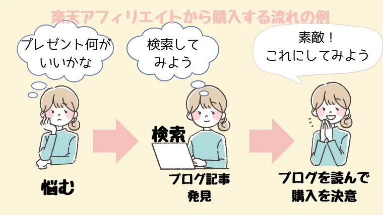 楽天アフィリエイトから購入する流れ