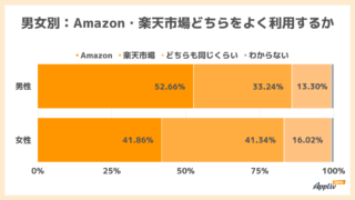 Amazon・楽天市場の利用実態調査 女性は楽天派が多い 20代はAmazonを使う傾向（Appliv TOPICS調べ）